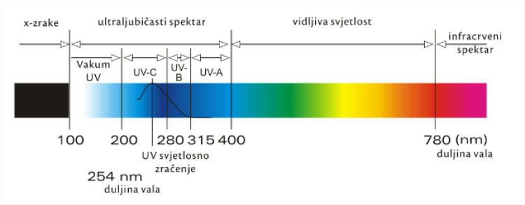 Najučinkovitija valna duljina za dezinfekciju je 254nm i ona čini najveći dio isijavanja UV lampe