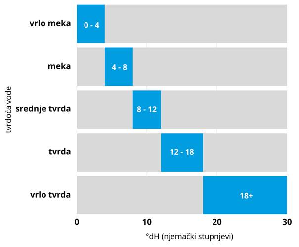 tablica s razinama tvrdoće vode u °dH