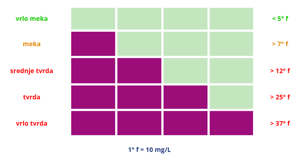 mjerenje kamenca u vodi, mjerenje tvrdoće vode, njemački stupnjevi, francuski stupnjevi, meka voda, tvrda voda, tvrdoća vode