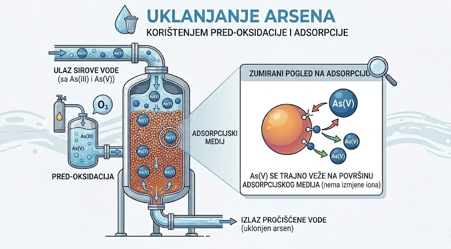 najbolji filter za vodu, filtracija vode, čista voda, uklanjanje arsena iz vode