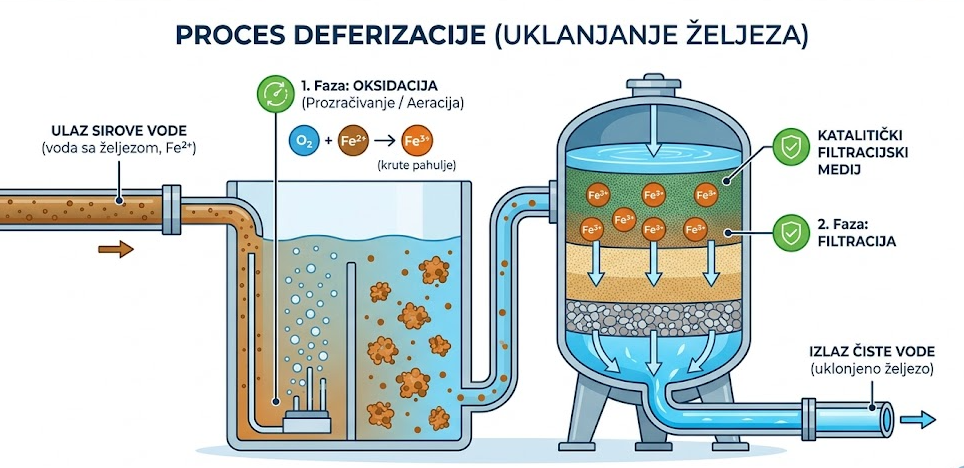 najbolji filter za vodu, filtracija vode, čista voda, deferizacija, uklanjanje željeza iz vode