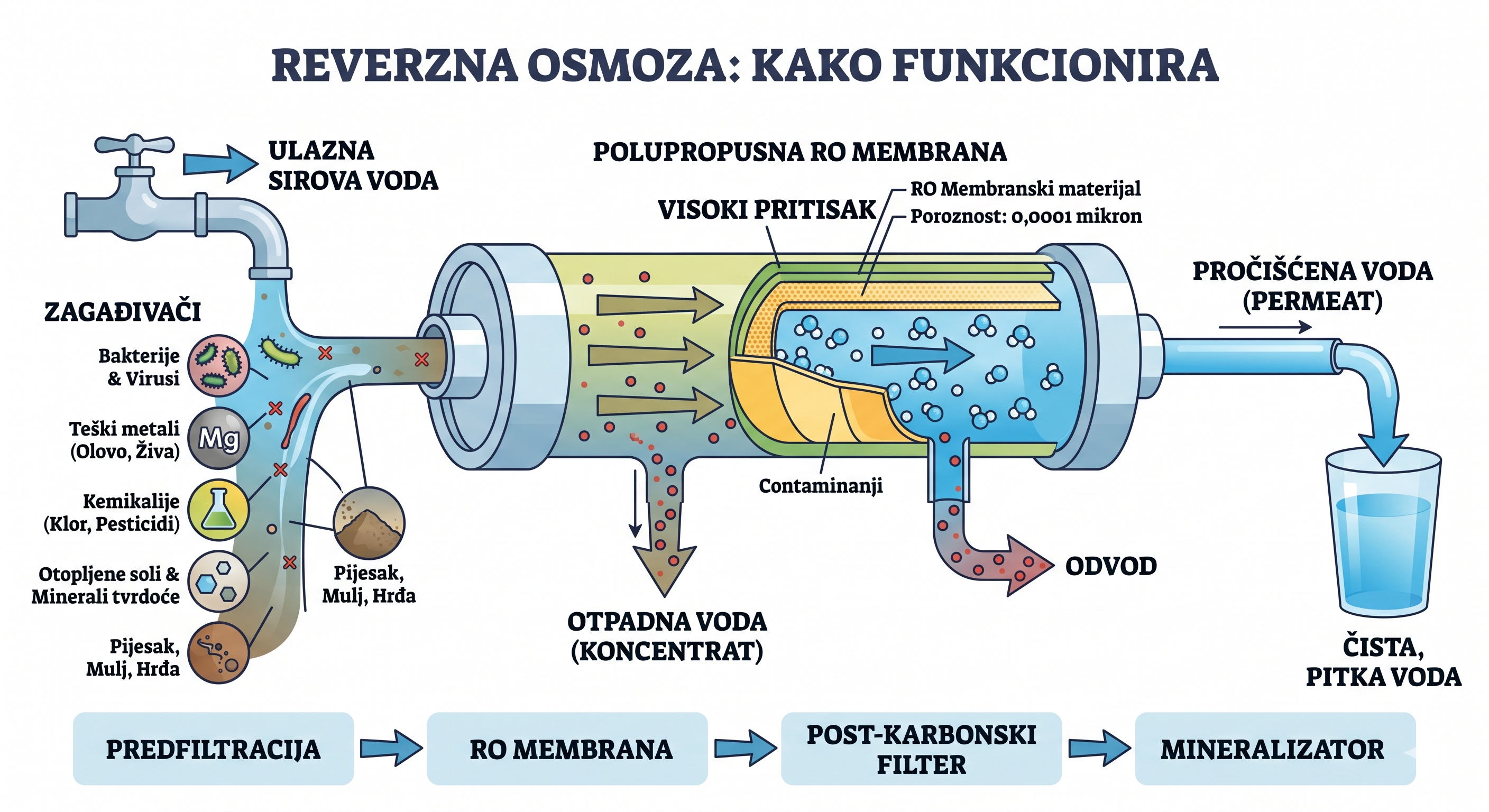 reverzna osmoza, najbolji filter za vodu, filtracija vode, čista voda
