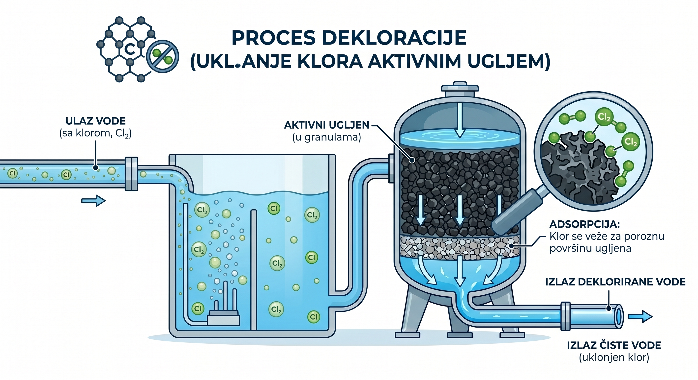najbolji filter za vodu, filtracija vode, čista voda, dekloracija, aktivni ugalj, uklanjanje klora iz vode