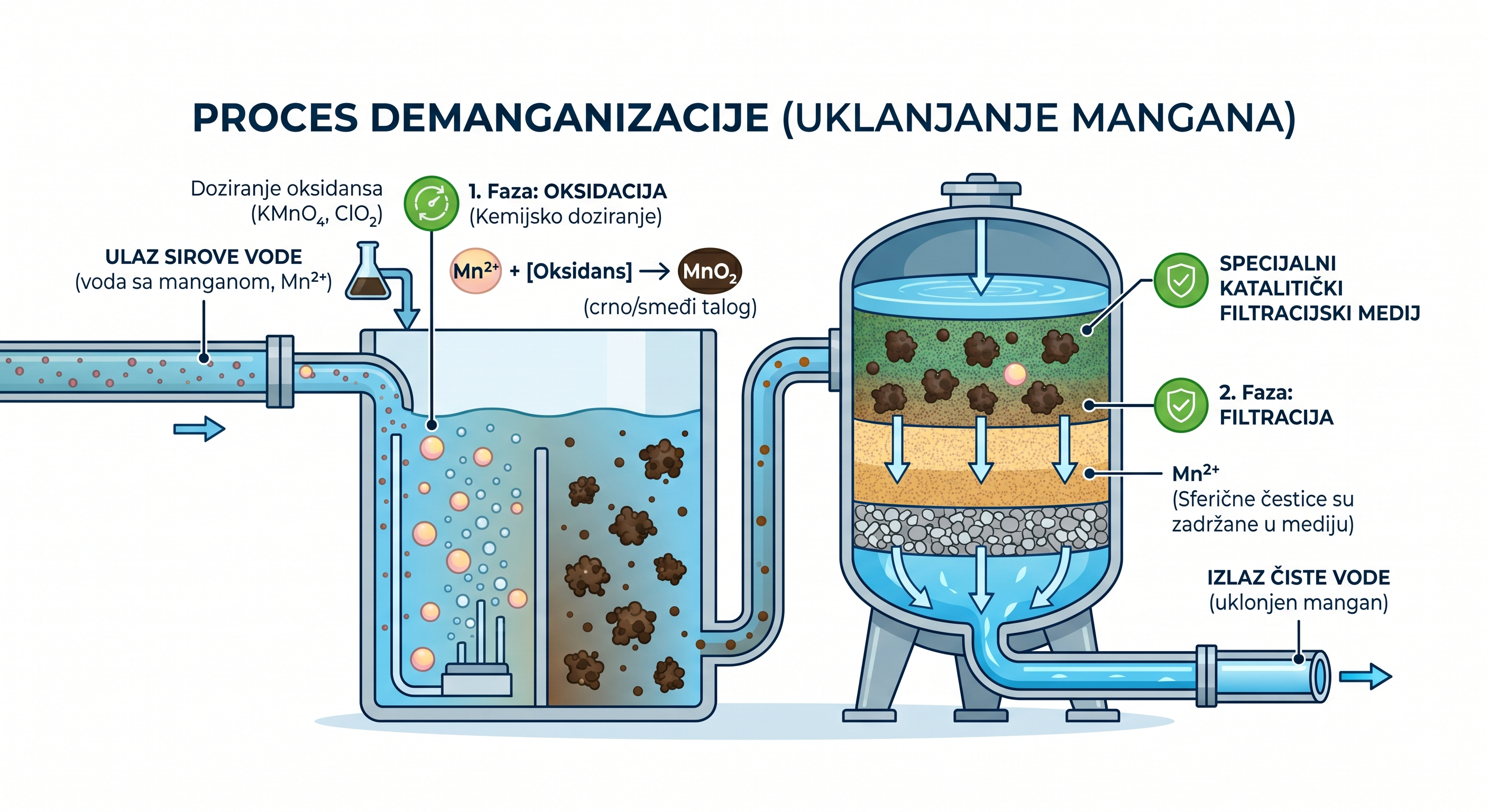 najbolji filter za vodu, filtracija vode, čista voda, demanganizacija, uklanjanje mangana iz vode