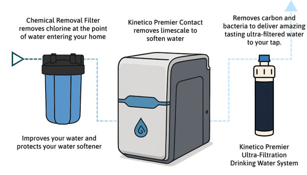 Omekšivač Kinetico Premier Plus XP